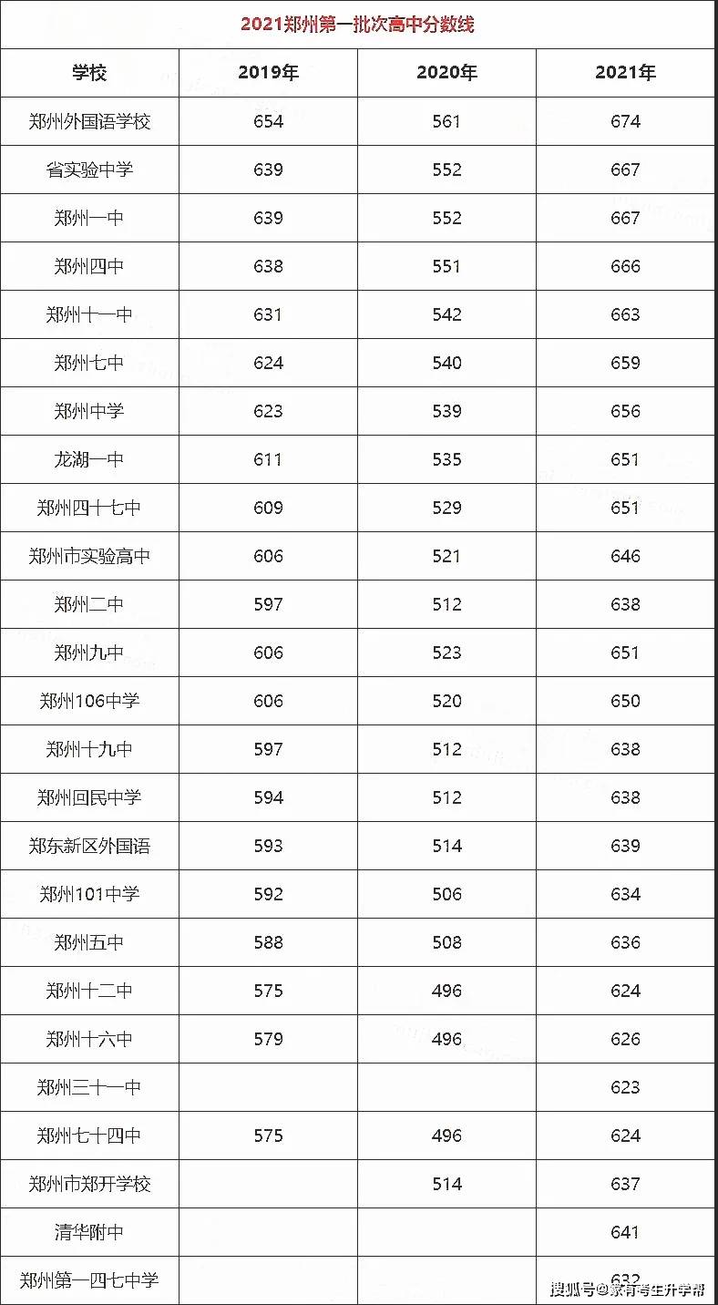 2021年郑州小升初民办初中补录已经锁区了,而2022年民办是否会全面锁