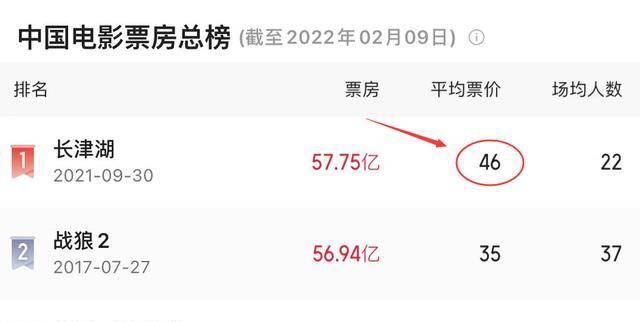 票价|《水门桥》预测总票39亿，与上部相差近20亿，为何差距这么大？