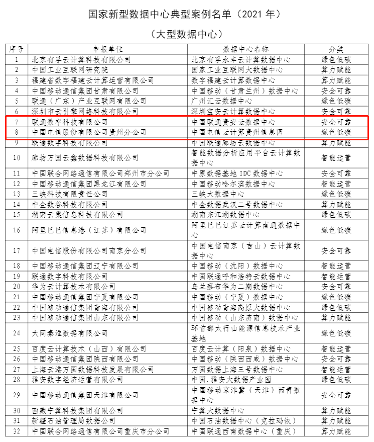 新区|贵安新区这两个数据中心入选国家新型数据中心典型案例名单