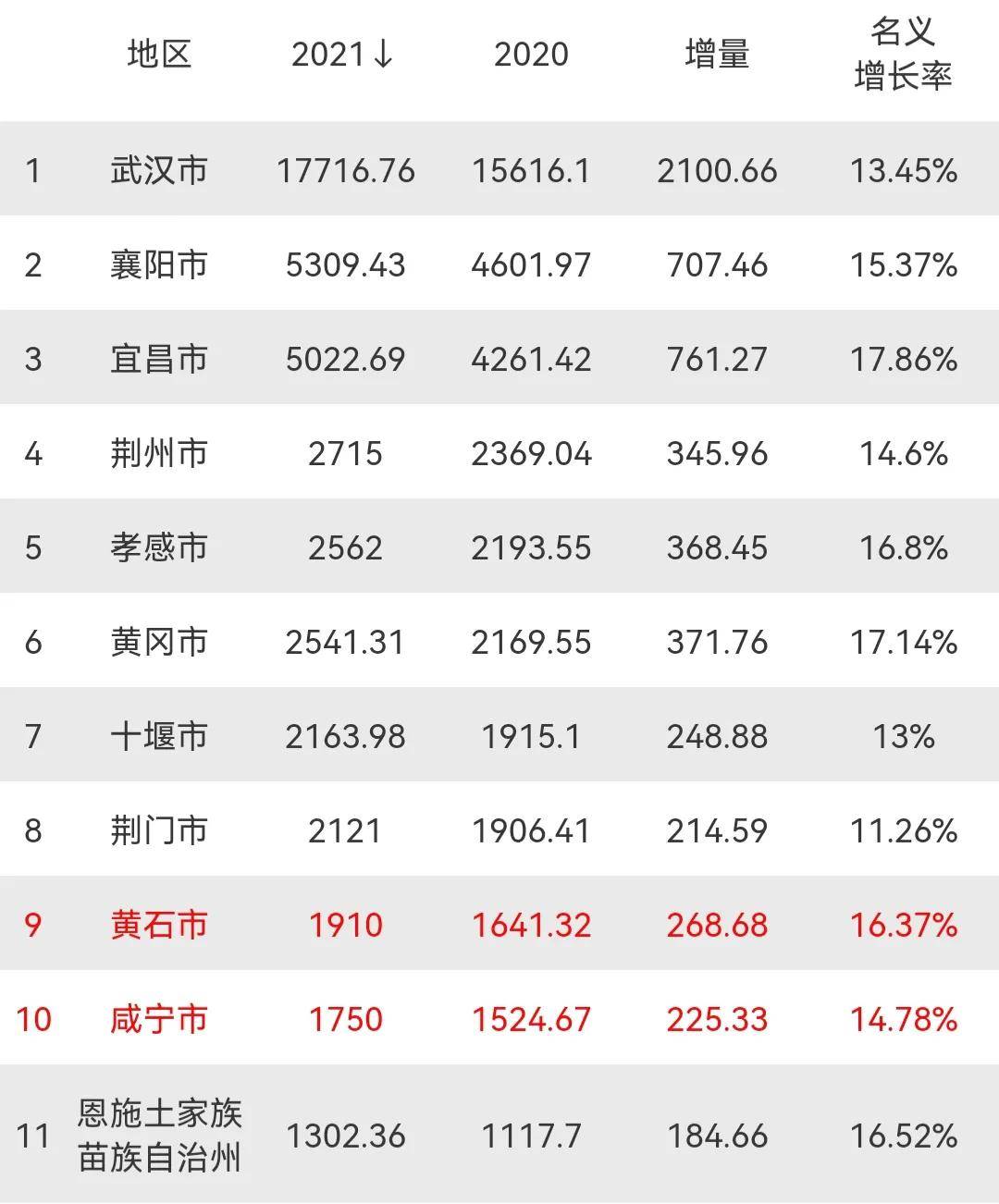 湖北gdp1000到2019_2019年前三季度,台湾GDP修正为3.08万亿元,反超湖北省!排名升...