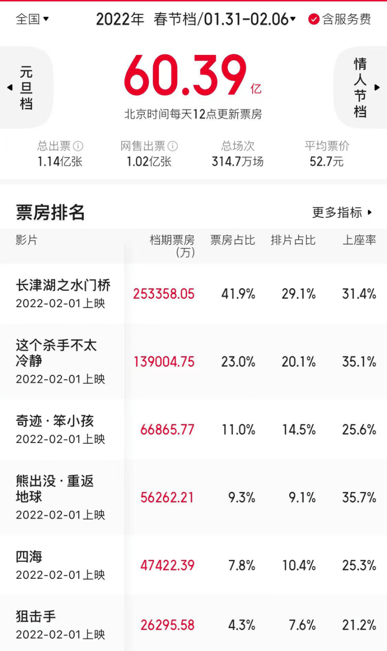 票价|高价票让春节档损失18亿？影院经理大摇其头