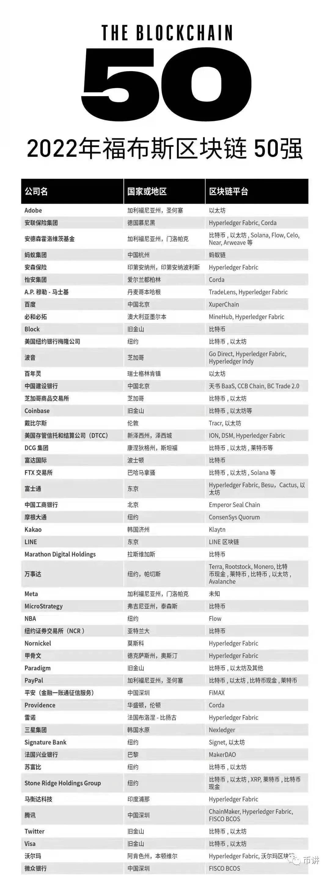 福布斯：2022 区块链50 强榜单_搜狐网