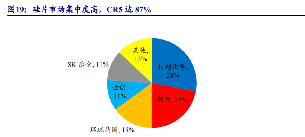 全球前五大半導體硅片生產企業均為境外企業,分別是日本信越化學,日本