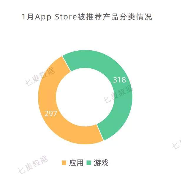 苹果|1月游戏下架数量最多；苹果小编最青睐视频类App | 1月推广报告