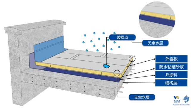 700㎡屋面超80个复杂节点ta的防水处理获五方责任主体一致好评