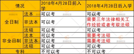 根據法考的報名條件,2018年4月28日後入學的全日制非法本必須要有相關