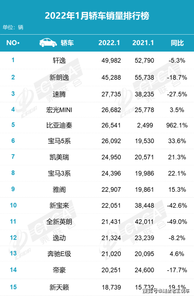三厢轿车销量排行榜_原创2021年全球十大汽车销量国排名,美国第二,韩国第七