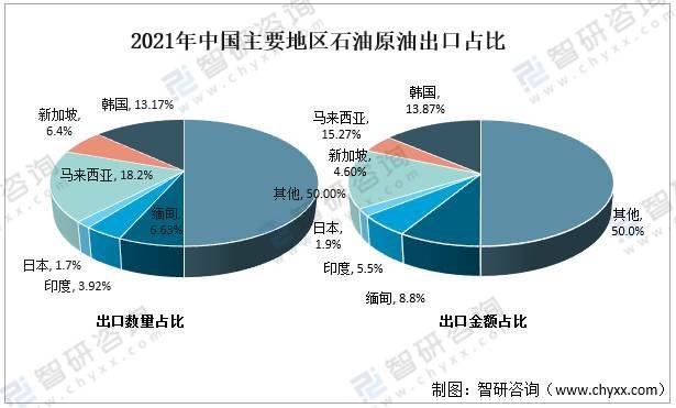 其中中國石油原油進口數量最多地區為沙特阿拉伯8095.