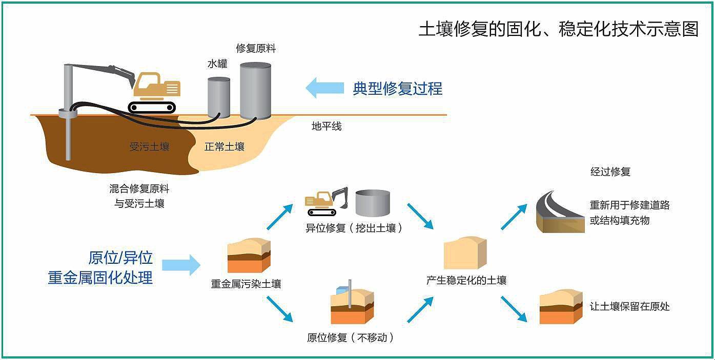 土壤修复技术