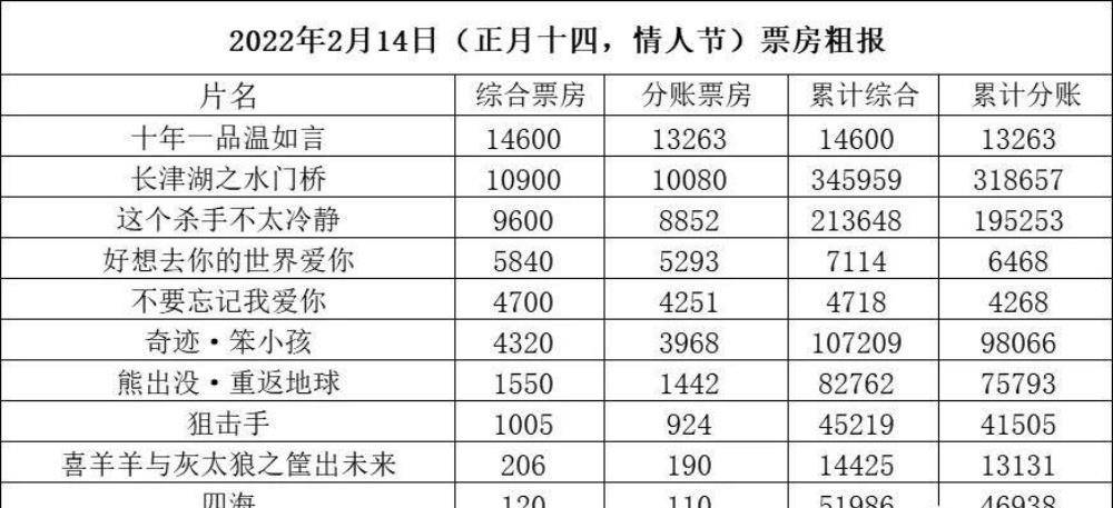 电影|刘以豪《不要忘记我爱你》首日票房4700万网友骂成一片