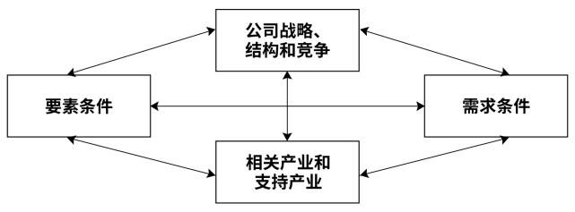 制定总体的竞争战略提供了分析框架(五力模型,三种基本战略)