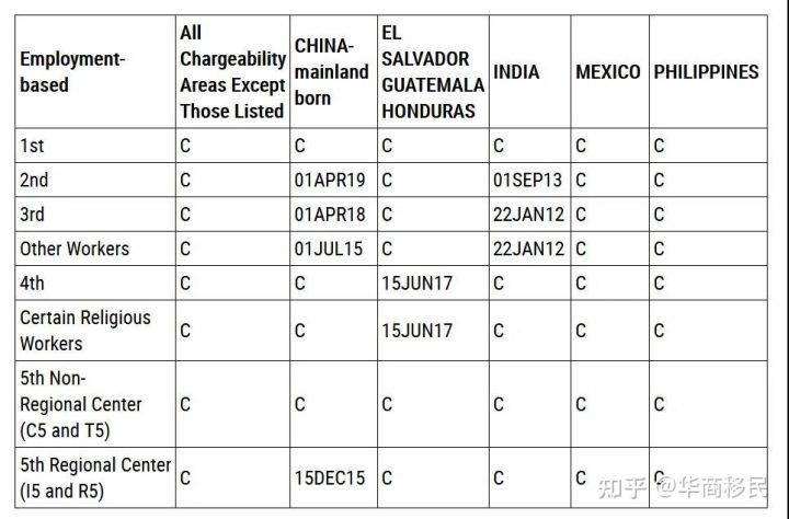 谈球吧体育最新2022年3月美国移民排期出炉！(图2)