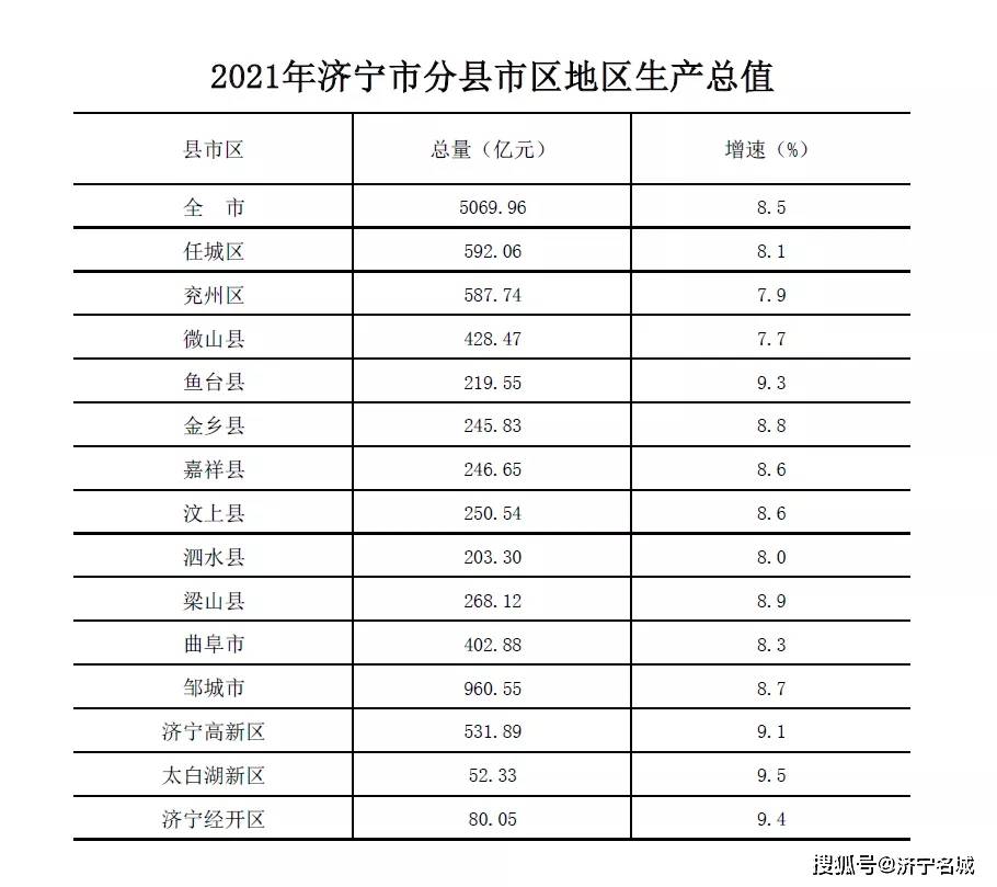 济宁gdp各县区2020_济宁市各区县2021年全年人均GDP:兖州近11万领跑,任城第三