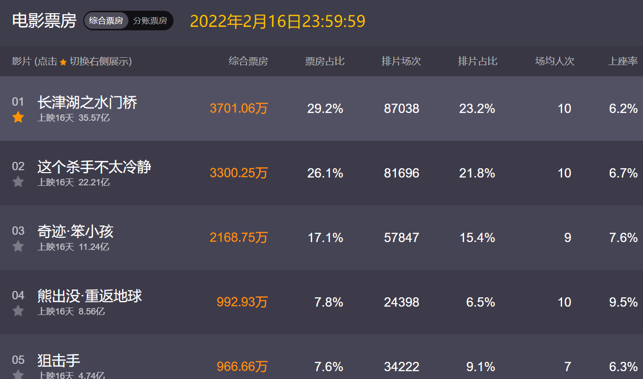 宝座|夺冠15天，《水门桥》日票房仅剩3700万，超越《长津湖》难度不小