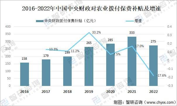 2022年中央财政农业保险费补贴预算前十地区