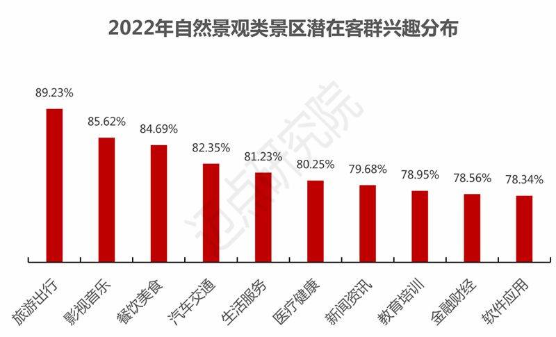 数量|2022年自然景观类景区品牌发展报告