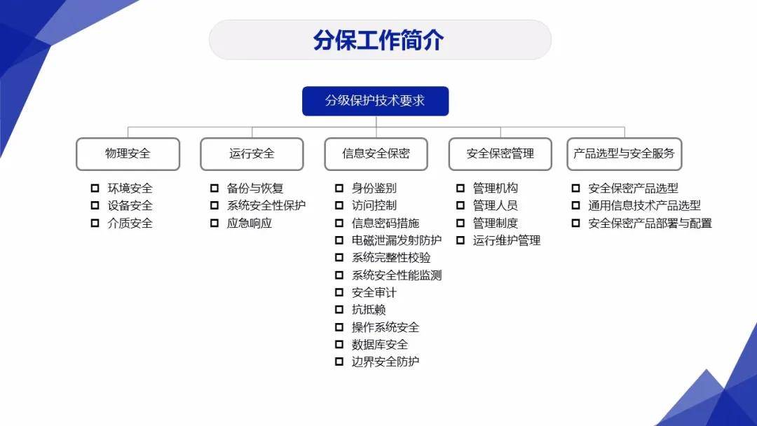 主权|网络安全：网络安全工作的“3保1评”