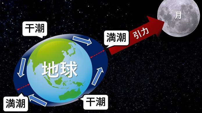 原創月球每天都在遠離地球嗎未來它會脫離地球成為流浪星球嗎