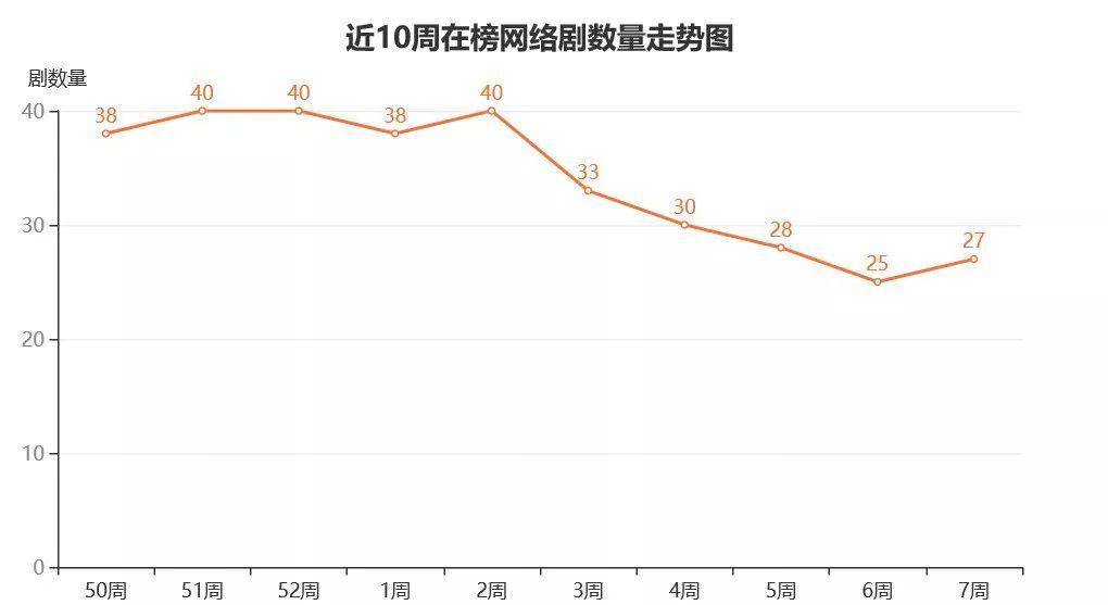 隋朝|网剧丨2.11-2.17周报：上新剧增加，市场逐渐回春