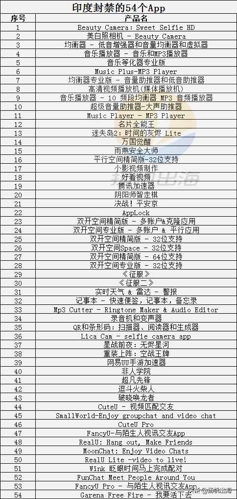 印度下架54款中国出海App扩大到手游 万国觉醒/ Free Fire等均在其列