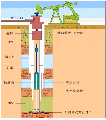 原创人类不停地从地下抽走石油不怕采空了之后土地坍塌吗