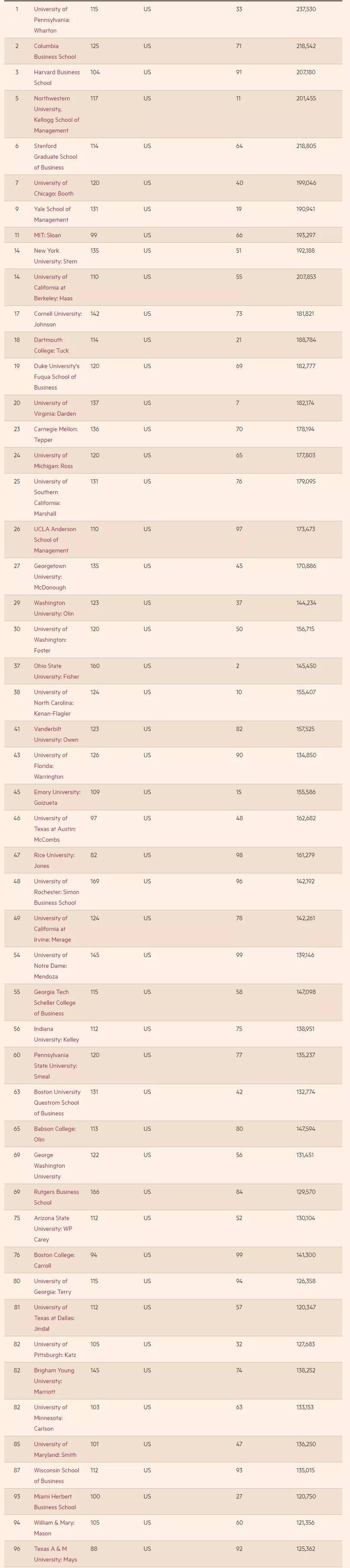 最强恐龙实力排行_英国金融时报2022年全球MBA百强排行榜单