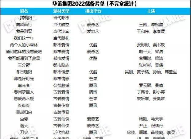 因为|各大影视公司2022年储备片单，你最期待哪一部赶快播出？