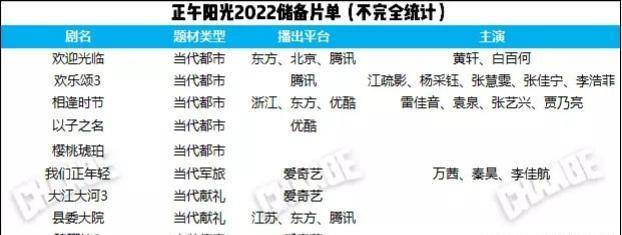 因为|各大影视公司2022年储备片单，你最期待哪一部赶快播出？