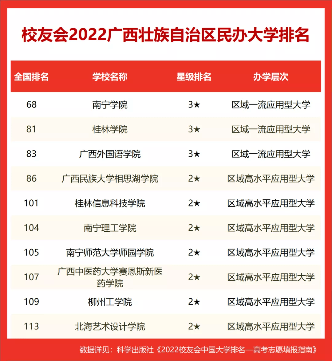 2022廣西壯族自治區民辦大學排名南寧學院第一廣西外國語學院第三