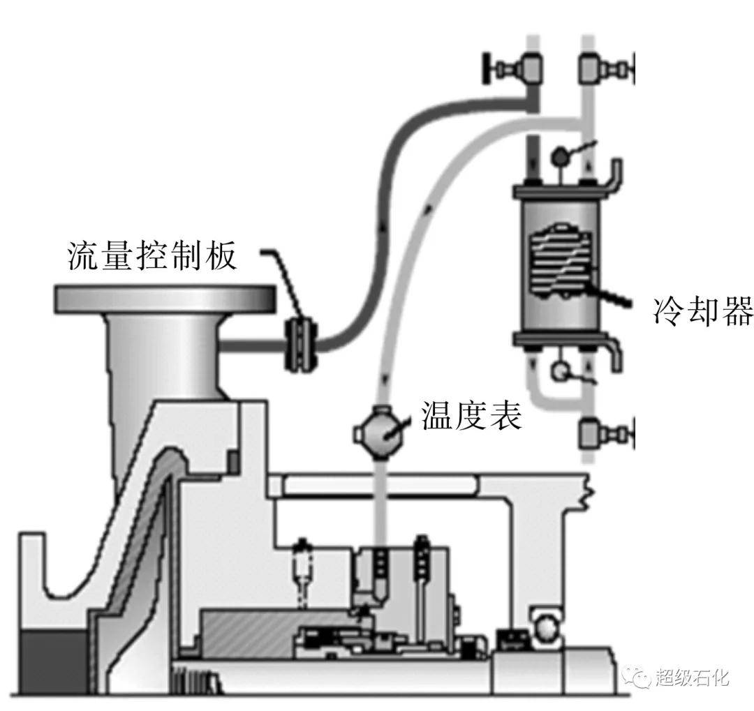 軸封系統》[3]中的plan 21沖洗方案(圖1),介質由泵的出口引出,經冷卻