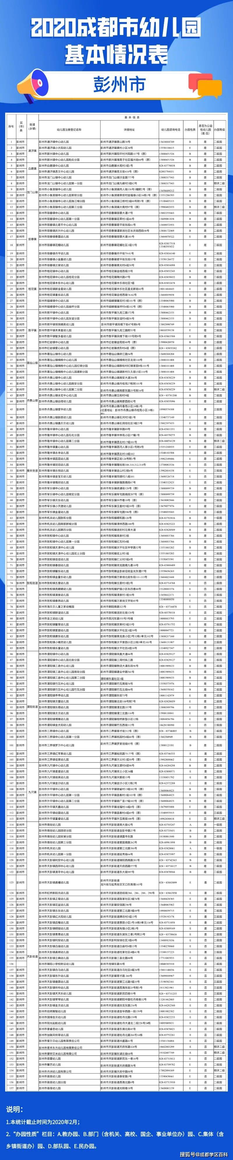 成都|成都幼儿园详细信息汇总，今年新增65所一级园！