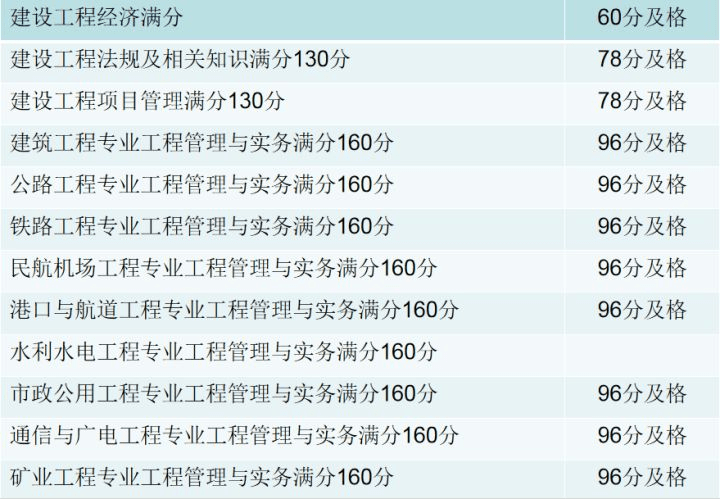 官方發佈33項專業技術人員職業資格考試合格標準一建分數線已定