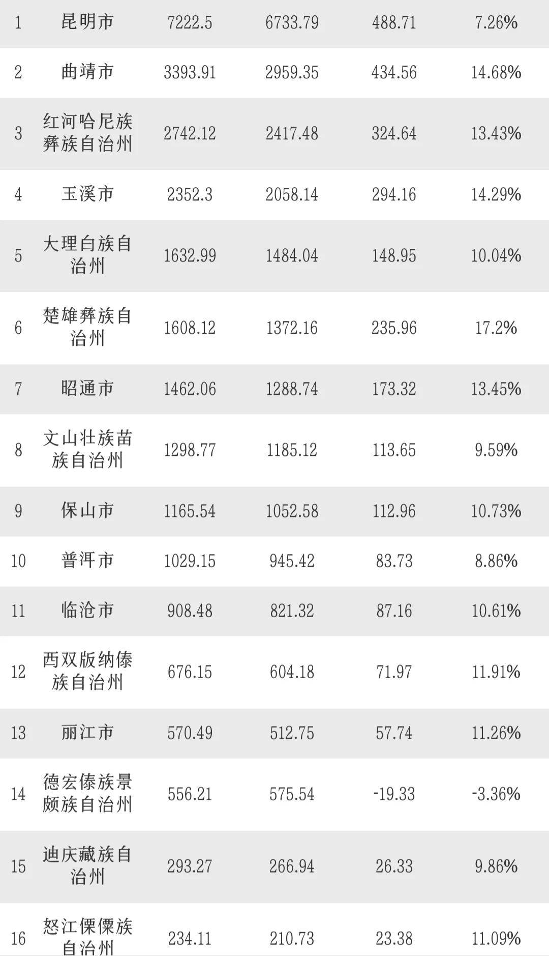 从总量来看,临沧市的gdp已经在900亿元以上,面对其它5市的优势颇大