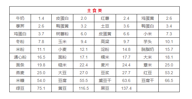 治疗|食物嘌呤含量一览表，痛风患者的主要食谱出来了