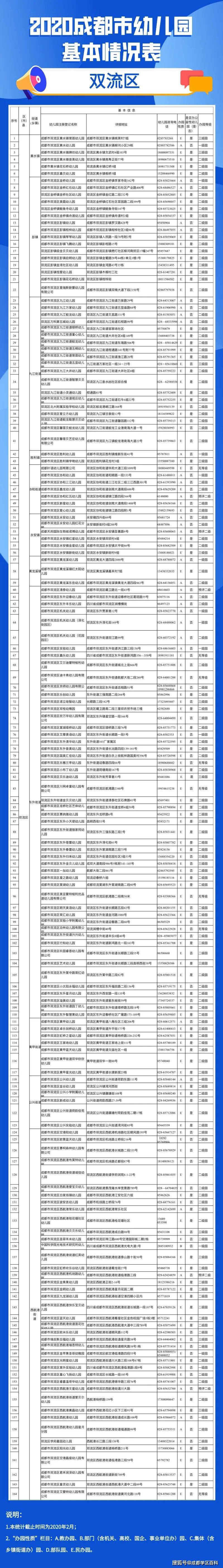 成都|成都幼儿园详细信息汇总，今年新增65所一级园！