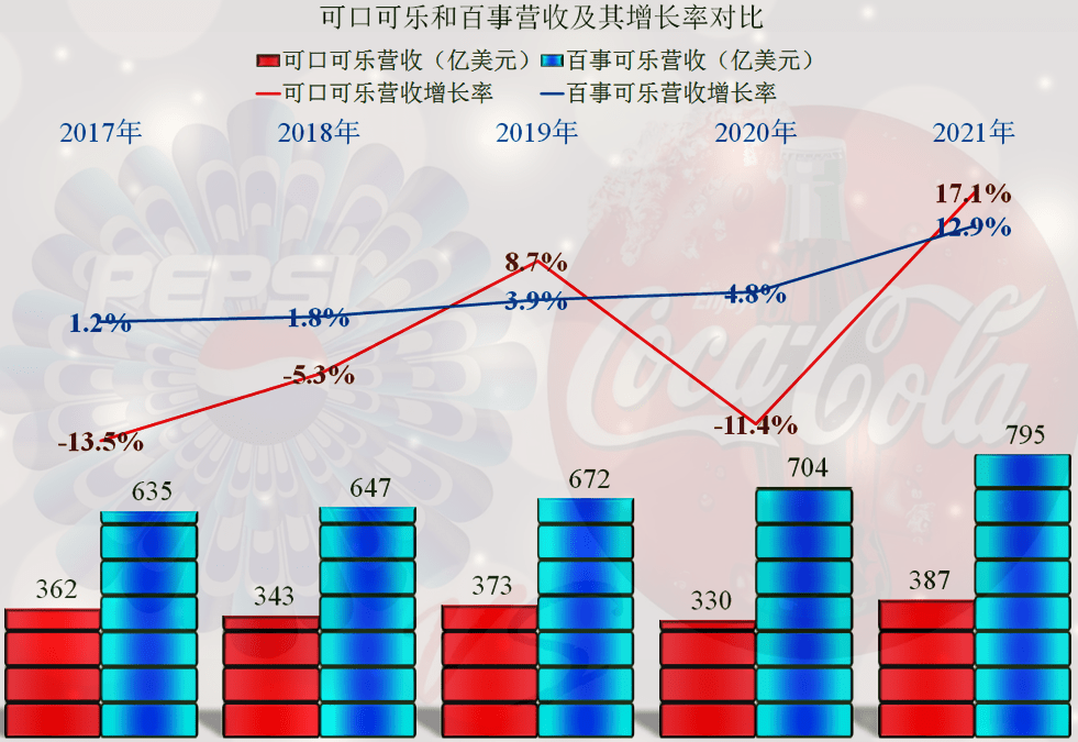 可口可乐2021年年报发布表现如何能比过百事可乐吗