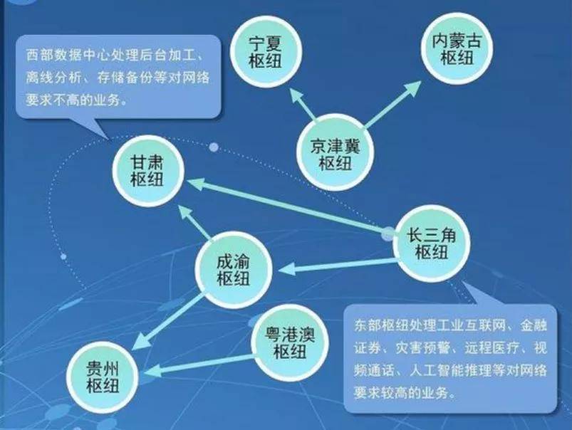 布局|东数西算，电信运营商胜在“管道+边缘计算”