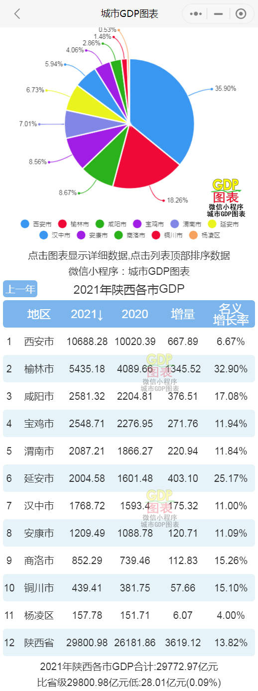 榆林gdp_2021年陕西各市GDP排行榜西安排名第一榆林排名第二