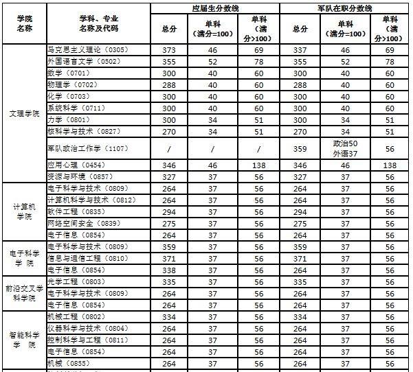 20192021年國防科技大學研究生複試分數線