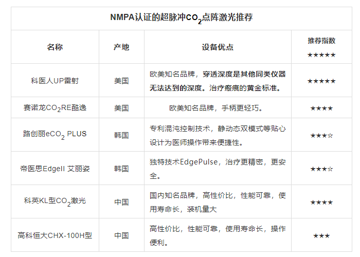 採美超脈衝co2點陣激光推薦up雷射酷逸eco2艾麗姿科英高科恒大