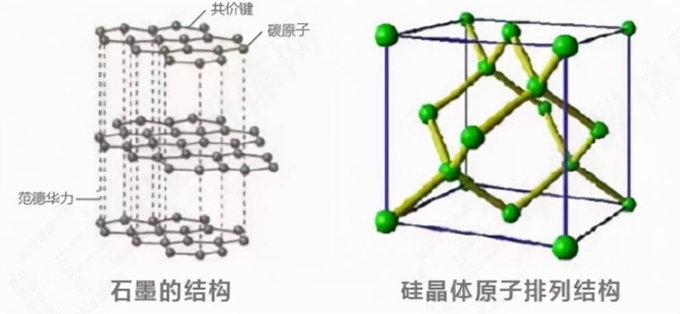 硅在充放電時,由於硅晶體是正四面體結構(石墨是層狀結構),所以更容易