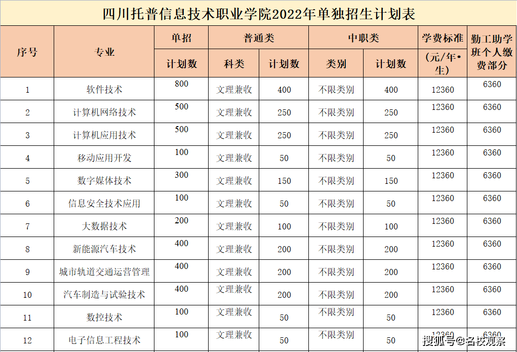 四川託普信息技術職業學院,讓每一個學生都有出彩的機會返