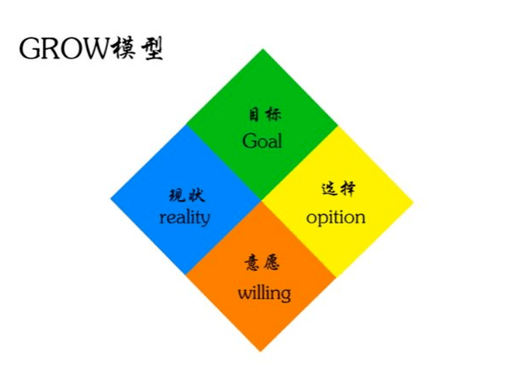 引導員工創造性的找到方案,藉助經典的教練工具grow模型,請讀者自我