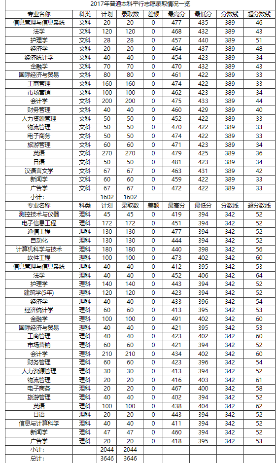 鄭州西亞斯學院20172021年近五年錄取分數線彙總表