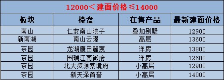 重慶樓市最新全景圖一文看完240個樓盤8大房價梯隊