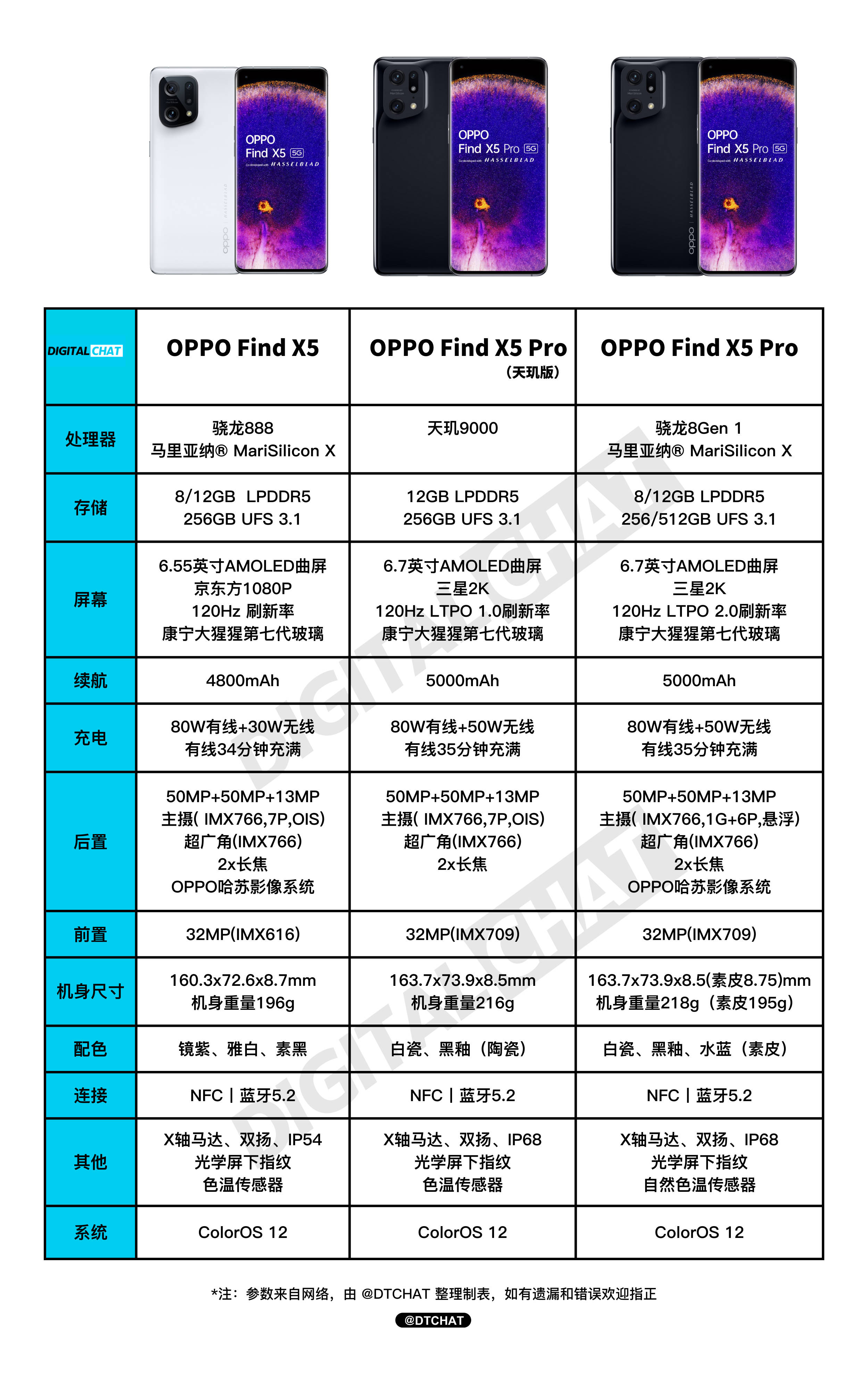 全网最劲爆oppo find x5配置汇总,看完坐等公布价格