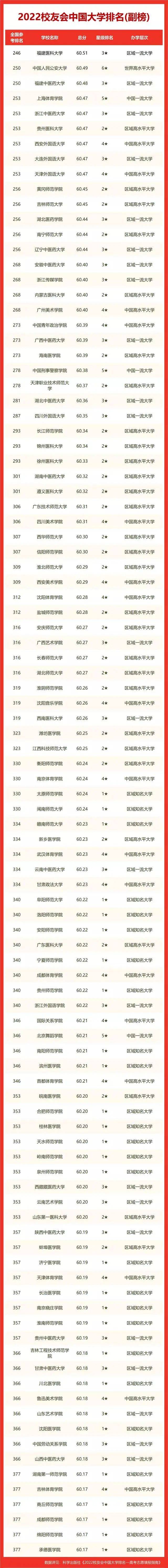 2022校友會中國大學排名揭曉央音穩居音樂學院榜首