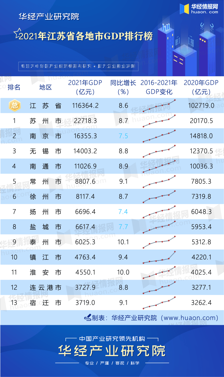 江苏各市gdp排名202_2021年江苏各市GDP排名2021年江苏gdp各市排名是多少