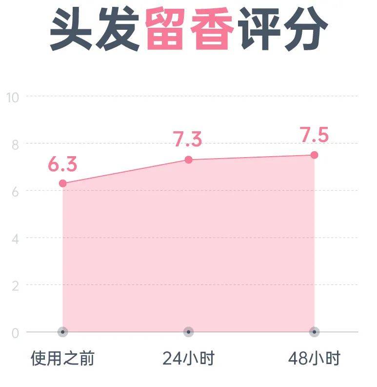 头皮权威报告：安全更温和，抑菌去屑更高效！高品质洗护专研阿道夫