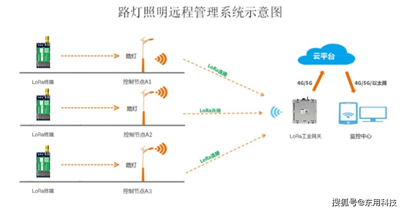 系统拓扑图如下:智慧路灯系统采用lora网络通信技术,单灯控制器,集中